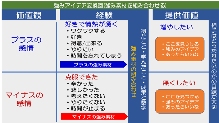 起業準備を始める最初の一歩 自分の強みを見つける３つの鉄則 オンリーワン アカデミー 起想塾